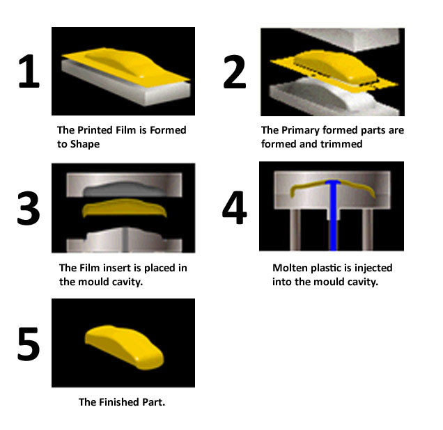 IML Process Diagram